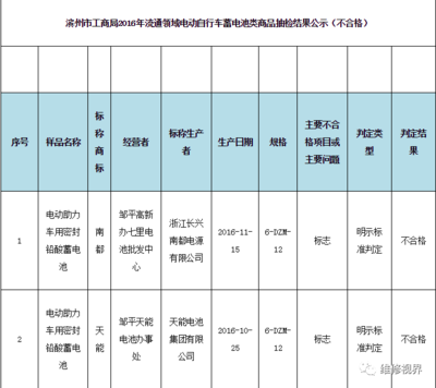 電池抽檢合格率僅為41.7%，天能、超威等知名品牌上黑榜，電動(dòng)助力車蓄電池質(zhì)量堪憂